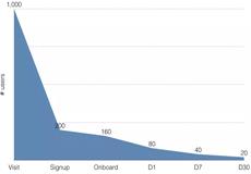 從這4點著手，教你做好垂直類產(chǎn)品運營